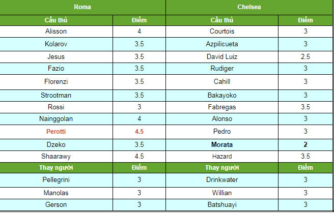 AS Roma - Chelsea: Phủ đầu ở giây 36, bước lên đỉnh bảng