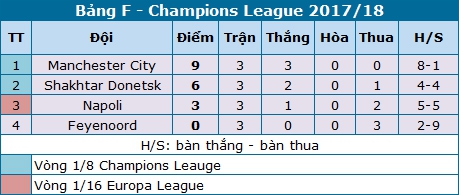Napoli có đủ sức chặn đứng mạch bất bại Man City? Napoli có đủ sức chặn đứng mạch bất bại Man City?