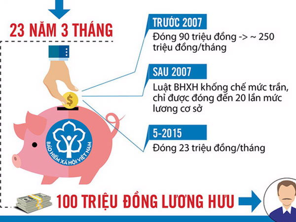 Người nhận lương hưu hơn 100 triệu đồng/tháng là ai?