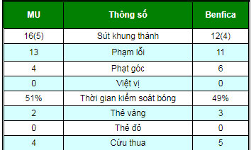MU - Benfica: Cú sốc phản lưới, khơi màn bi kịch