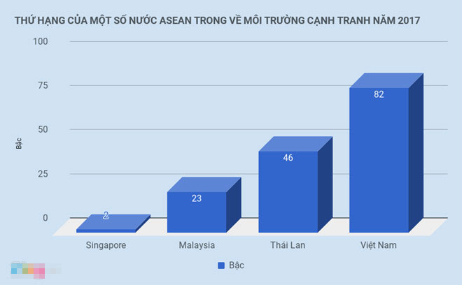 Môi trường kinh doanh Việt Nam tăng 9 bậc Môi trường kinh doanh Việt Nam tăng 9 bậc