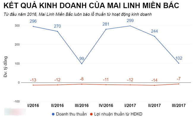 Taxi Mai Linh đẩy mạnh bán xe cũ để thoát lỗ Taxi Mai Linh đẩy mạnh bán xe cũ để thoát lỗ