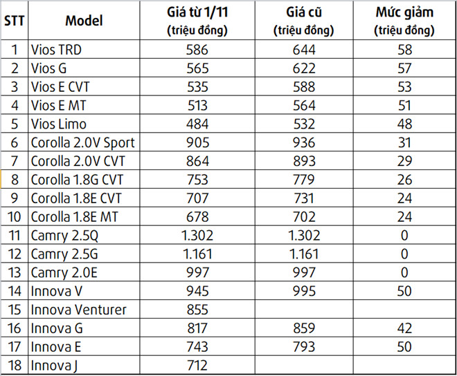 Toyota Việt Nam giảm giá hàng loạt xe, nhiều nhất gần 60 triệu