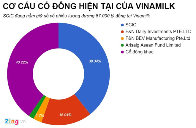 SCIC chào bán vốn Vinamilk giá 150.000 đồng một cổ phần SCIC chào bán vốn Vinamilk giá 150.000 đồng một cổ phần