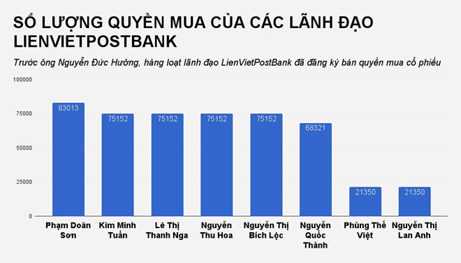 Hàng loạt sếp LienVietPostBank từ chối quyền được mua cổ phiếu Hàng loạt sếp LienVietPostBank từ chối quyền được mua cổ phiếu