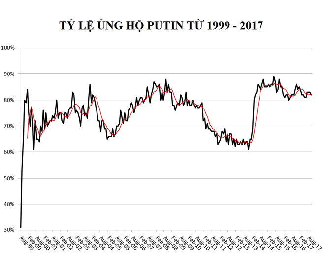 Đảng cầm quyền Nga ủng hộ ông Putin tái tranh cử tổng thống
