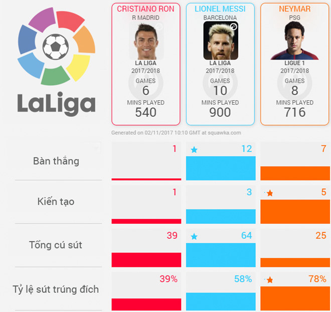 Ronaldo chỉ xứng danh Quả bóng vàng nửa mùa?