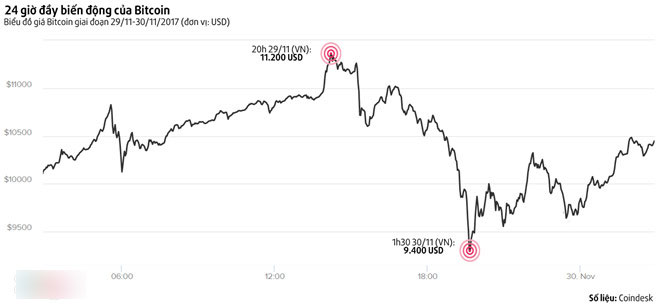 Bitcoin lao dốc, nhà đầu tư nhỏ lỗ nặng, cá mập vẫn báo lãi