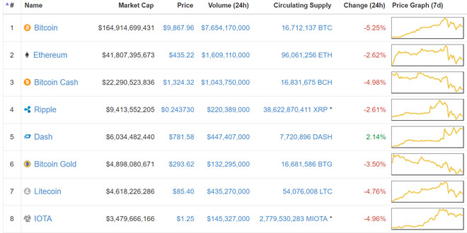 Bitcoin lao dốc, nhà đầu tư nhỏ lỗ nặng, cá mập vẫn báo lãi