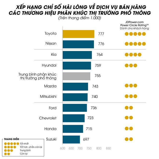 Nhiều khách Việt mặc cả khi mua ôtô