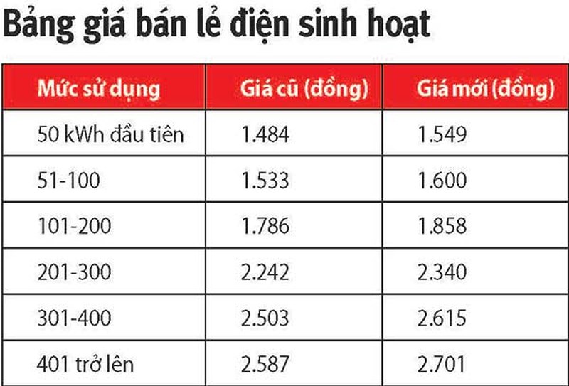 Giá điện tăng: Lo cơn ‘bão giá’ ập tới Giá điện tăng: Lo cơn ‘bão giá’ ập tới