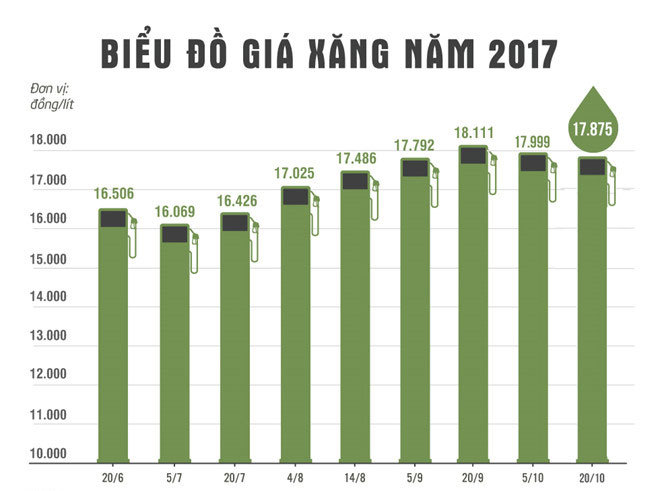 Giá xăng có thể tăng trở lại vào ngày mai