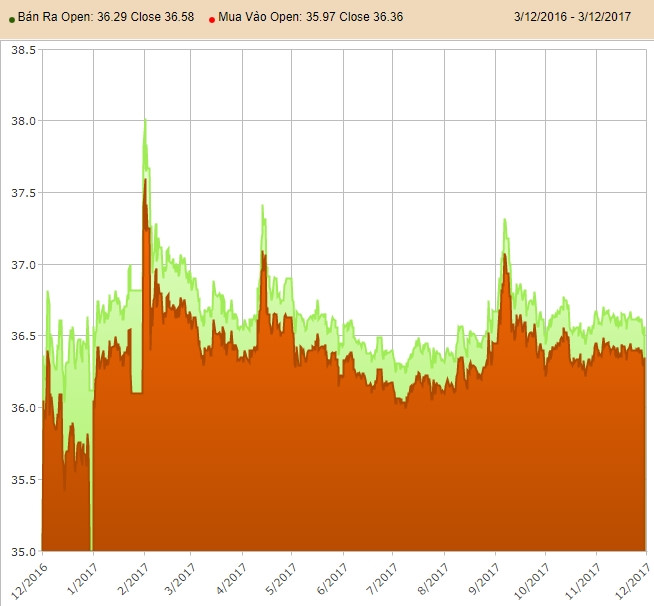 Vàng miếng ngày càng bớt lấp lánh, gần 10.000 doanh nghiệp đóng cửa