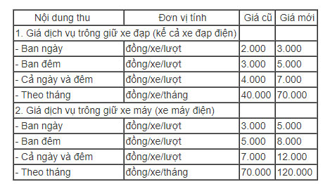 Hà Nội sẽ tăng giá trông giữ ôtô, xe máy Hà Nội sẽ tăng giá trông giữ ôtô, xe máy