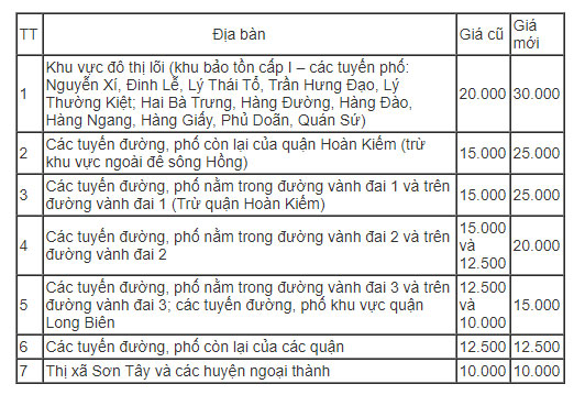 Hà Nội sẽ tăng giá trông giữ ôtô, xe máy Hà Nội sẽ tăng giá trông giữ ôtô, xe máy