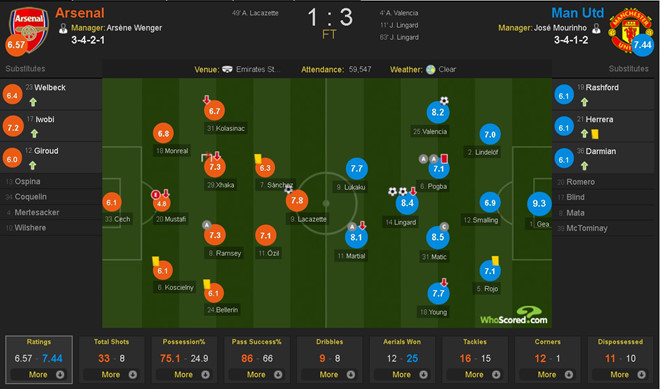 Lingard lập cú đúp giúp Man Utd nhấn chìm Arsenal tại Emirates