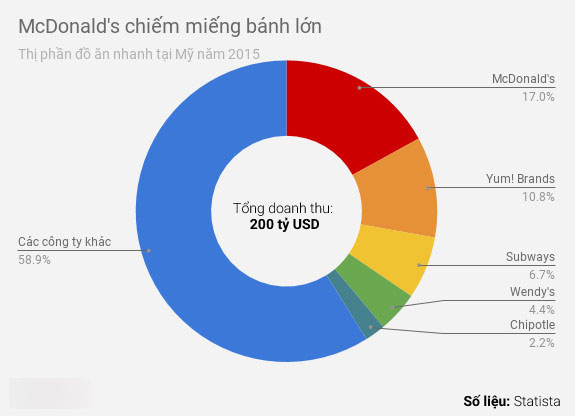 McDonalds kinh doanh ra sao tại quê nhà Mỹ? McDonalds kinh doanh ra sao tại quê nhà Mỹ?