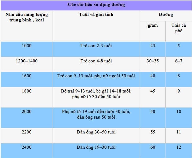 Muối và đường: Ăn bao nhiêu là đủ?