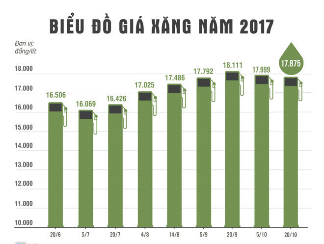 Giá xăng tăng từ 15h chiều nay