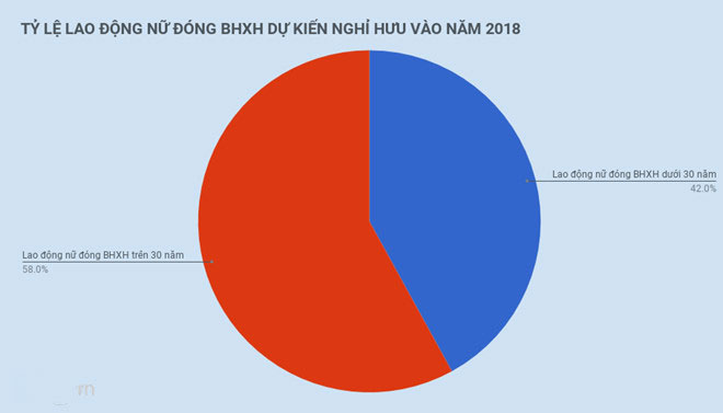Lùi cách tính lương hưu mới, khoảng 21.000 lao động nữ bớt thiệt Lùi cách tính lương hưu mới, khoảng 21.000 lao động nữ bớt thiệt