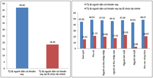 Cứ 2 người dân thì có một người đang đi vay