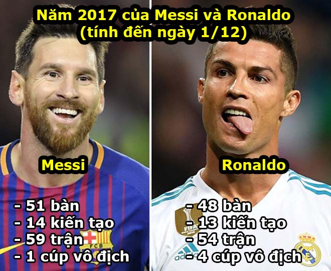 Quả bóng vàng 2017: Messi đe dọa, Ronaldo thắng bằng hội chứng Ro béo? Quả bóng vàng 2017: Messi đe dọa, Ronaldo thắng bằng hội chứng Ro béo?