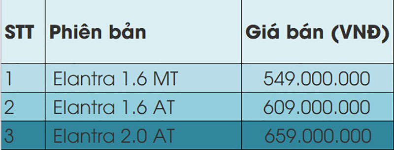 Hyundai Elantra giảm giá đến 80 triệu