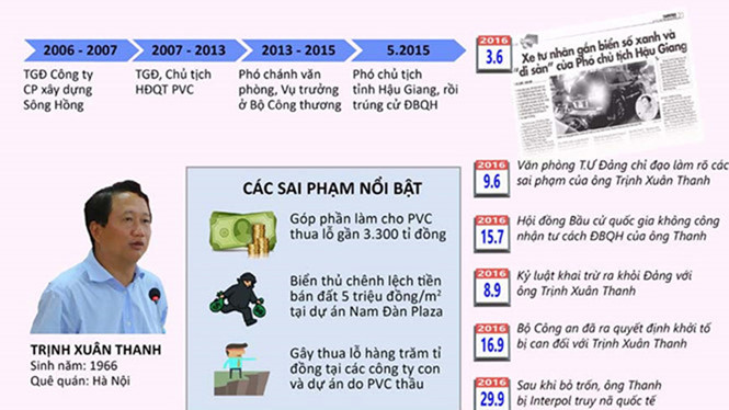 Quý 1.2018 sẽ xét xử vụ án Trịnh Xuân Thanh