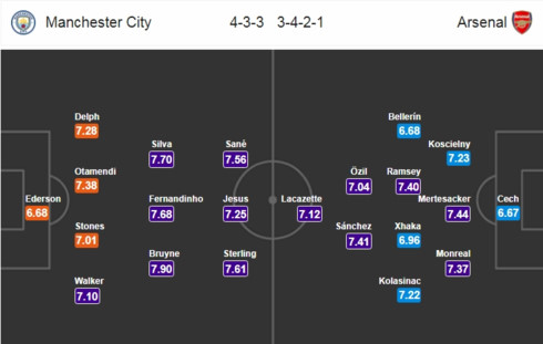 Man City - Arsenal: Đại tiệc bóng đá tấn công ở Etihad?