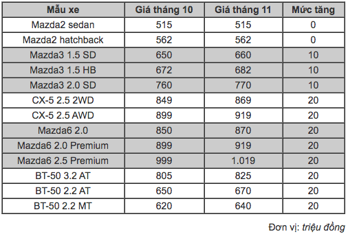 Trường Hải tăng giá đồng loạt xe Mazda tại Việt Nam Trường Hải tăng giá đồng loạt xe Mazda tại Việt Nam