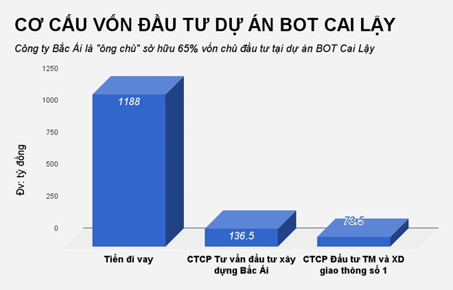 Chủ thực sự của BOT Cai Lậy là ai?