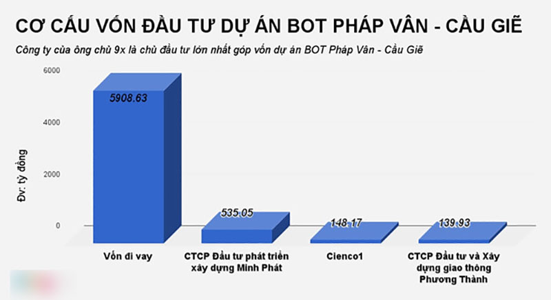 Những sếp 9X của các dự án BOT nghìn tỷ Những sếp 9X của các dự án BOT nghìn tỷ