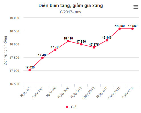Giữ nguyên giá bán lẻ xăng, tăng giá dầu diesel Giữ nguyên giá bán lẻ xăng, tăng giá dầu diesel