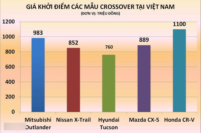 Mitsubishi Outlander 7 chỗ cạnh tranh Honda CR-V tại Việt Nam