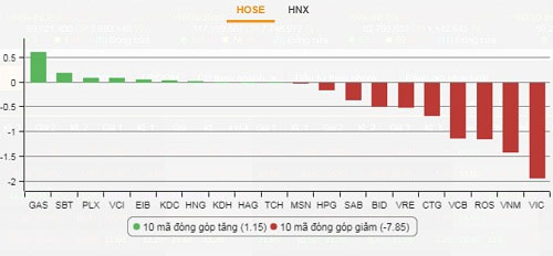 Bán tháo trên thị trường, VN-Index giảm gần 17 điểm