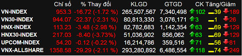 Bán tháo trên thị trường, VN-Index giảm gần 17 điểm