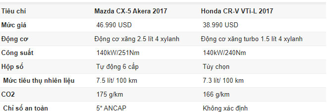 So sánh Honda CR-V và Mazda CX-5 2017