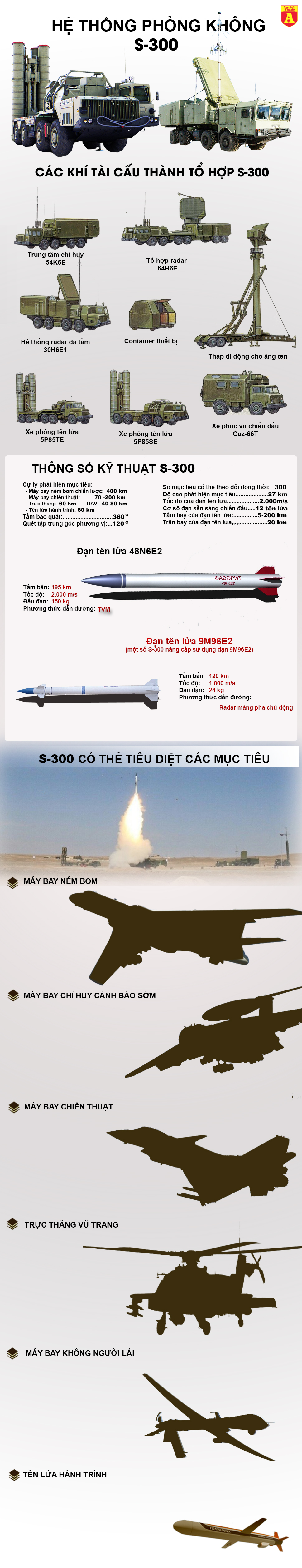 [Infographic] Sức mạnh của Rồng lửa S-300, hệ thống phòng không tham gia bảo vệ APEC