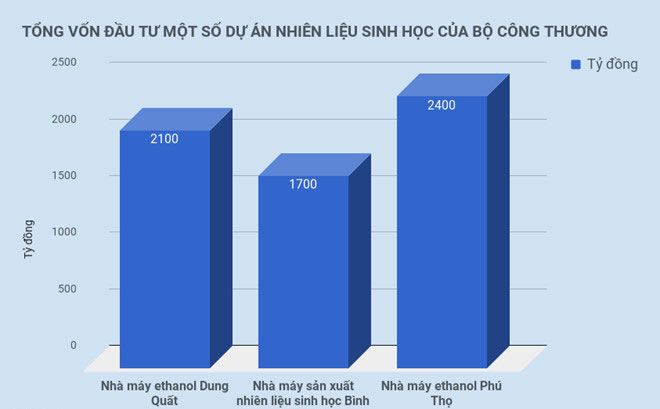 Ngừng bán xăng A92 không phải để ‘cứu’ các nhà máy ethanol thua lỗ