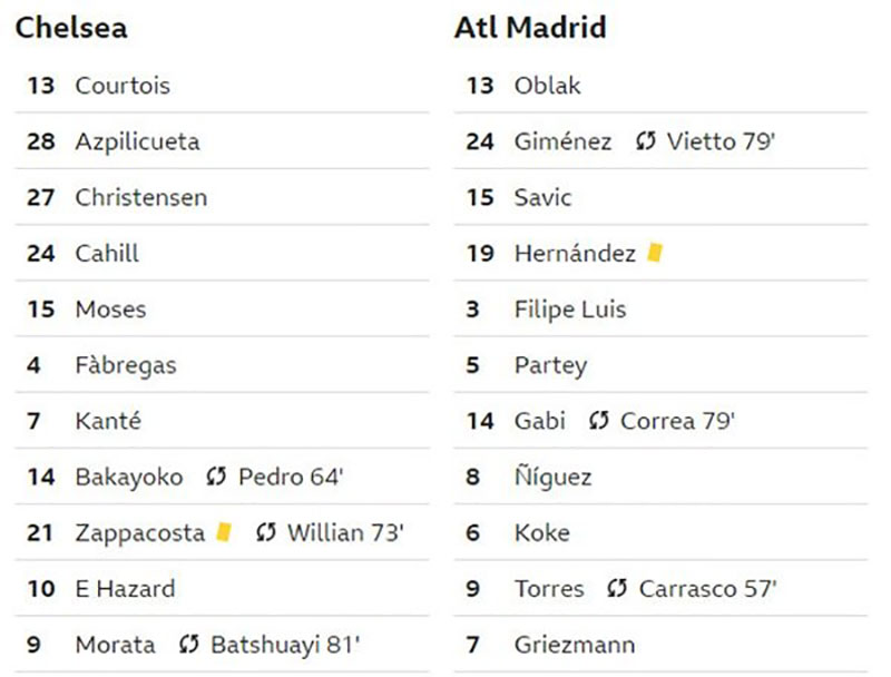 Không có phép màu, Chelsea tiễn Atletico rời khỏi Champions League Không có phép màu, Chelsea tiễn Atletico rời khỏi Champions League