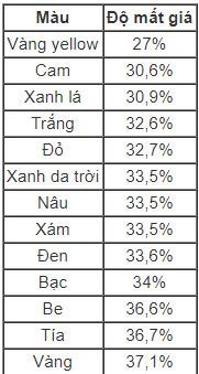 Những màu xe giữ giá nhất khi bán lại Những màu xe giữ giá nhất khi bán lại