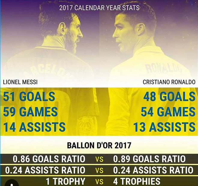 Đêm nay trao Quả bóng vàng 2017: Không ai hay hơn Ronaldo