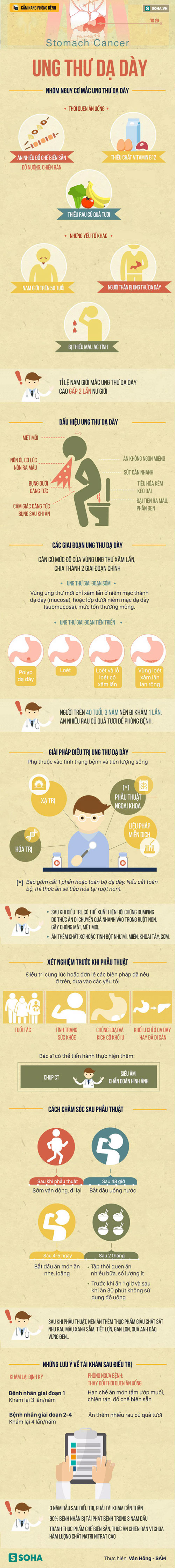 Tất cả về ung thư dạ dày: Biết để tránh xa căn bệnh nguy hiểm, dễ tái phát Tất cả về ung thư dạ dày: Biết để tránh xa căn bệnh nguy hiểm, dễ tái phát