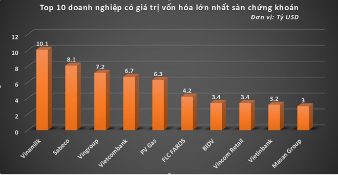 Vốn hóa sàn chứng khoán TP.HCM đạt kỷ lục 17 năm, lên 100 tỷ USD