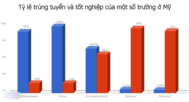 Trường đại học đuổi hàng nghìn sinh viên là cần thiết