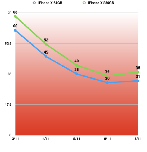 iPhone X quay đầu tăng giá