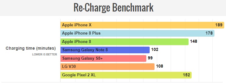 iPhone X sạc pin siêu chậm, Galaxy Note 8 ngốn pin như uống nước