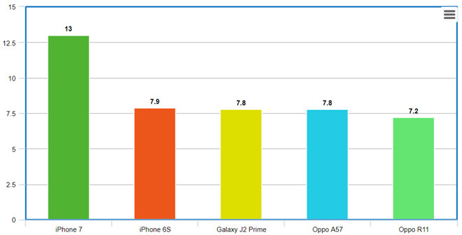iPhone 7 là smartphone bán chạy nhất thế giới quý III