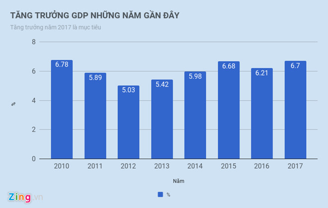 Quốc hội thống nhất đặt chỉ tiêu GDP 2018 ở 6,5-6,7%