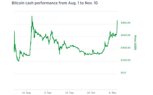 Đồng Bitcoin bất ngờ giảm giá mạnh, chìm sâu dưới mốc 6.500 USD
